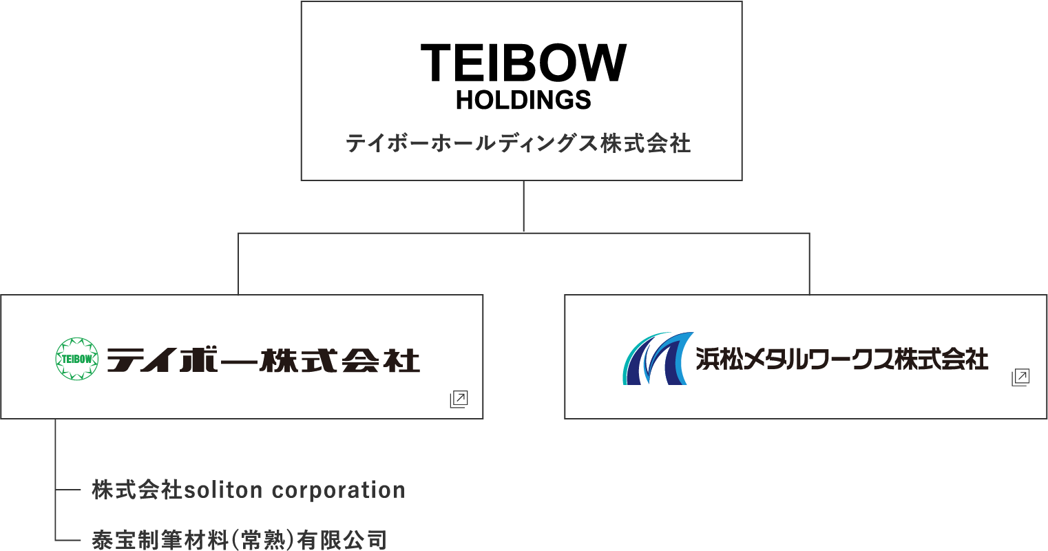 テイボーグループ体制