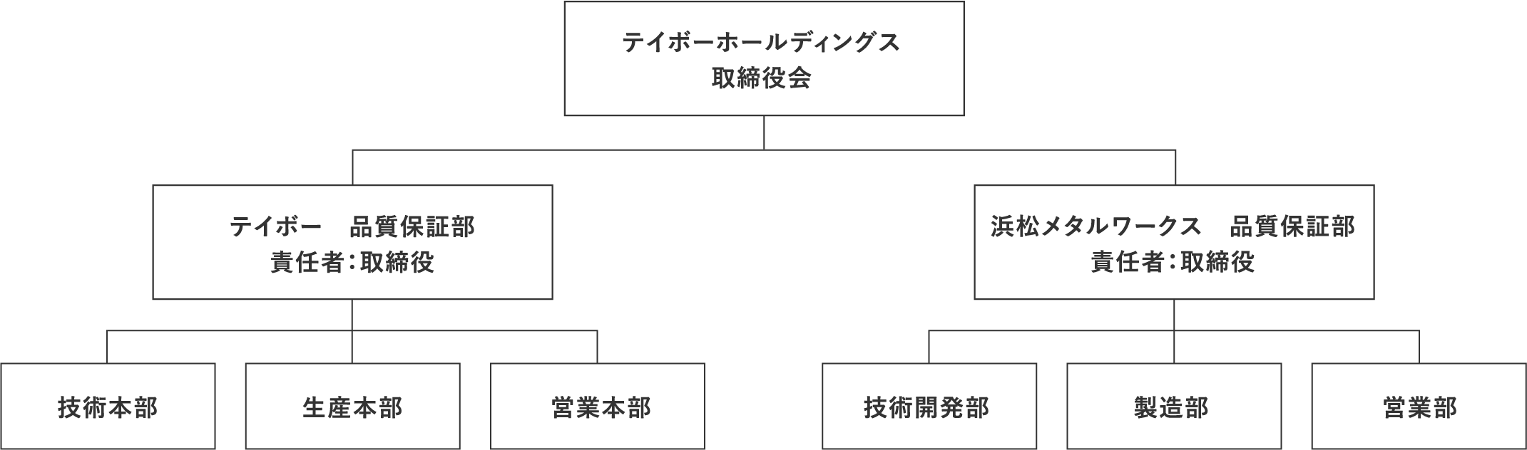 品質管理体制