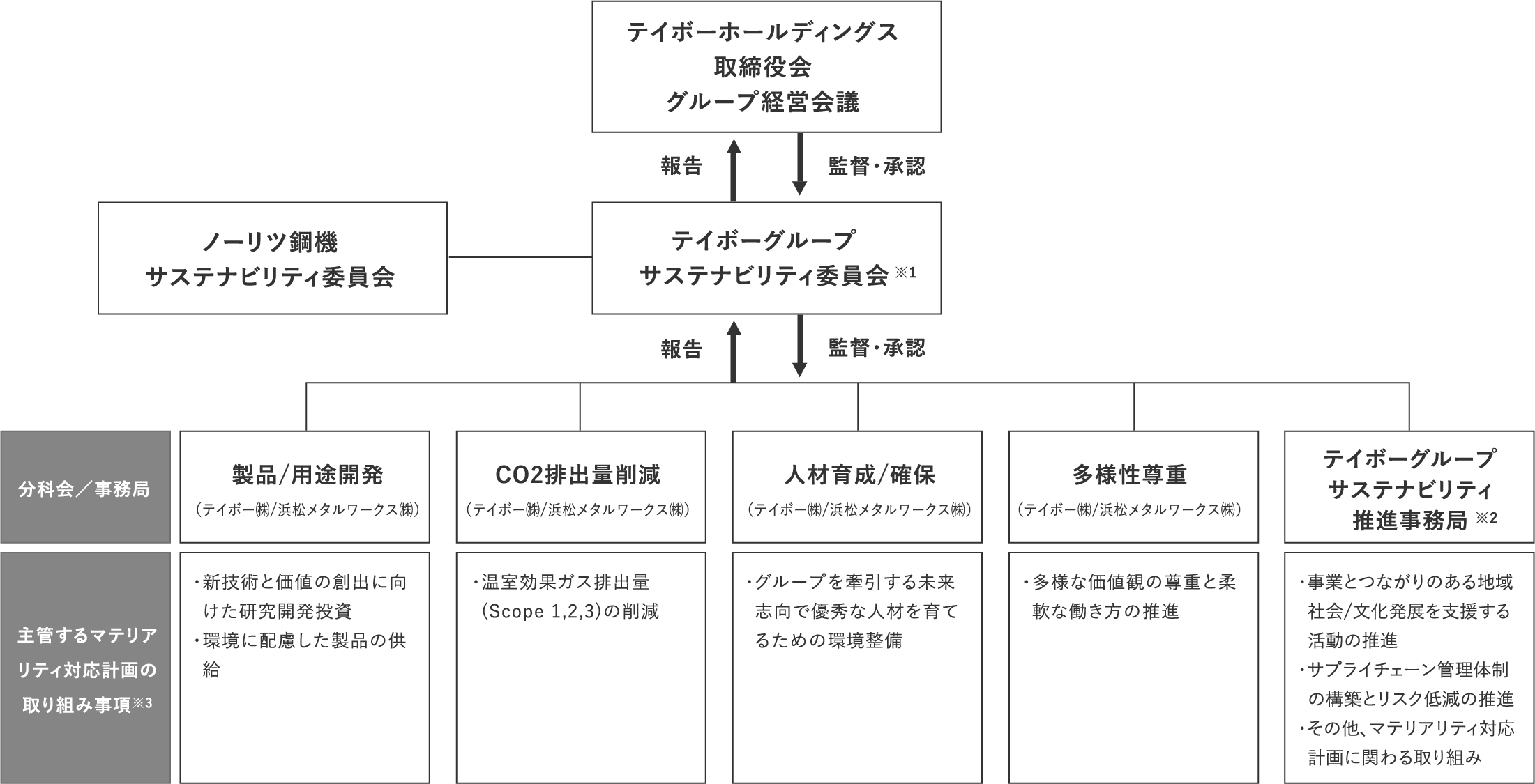 推進体制図
